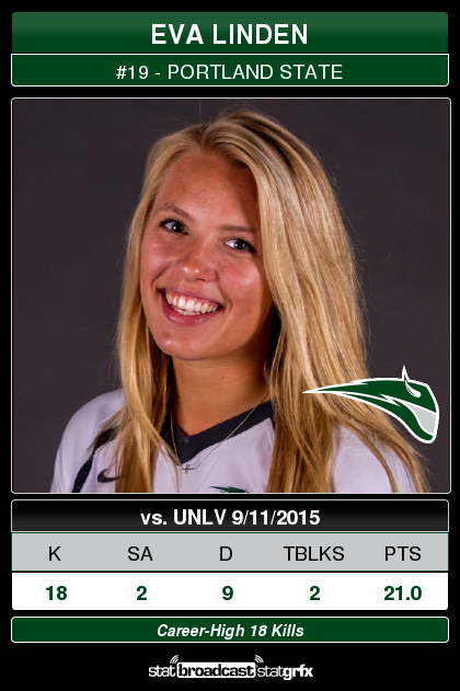 psuviksVB's tweet photo. Player of the Match: Eva Linden
Career-High 18 Kills. Most by a Viking in 2015. #GoViks #WeArePortlandState #BigSkyVB http://t.co/4AavR5dt1d