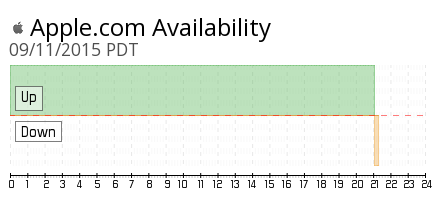 downcurrently's tweet photo. Apple website is down since 09:10 PM PDT
http://t.co/EuHxPCQgkI http://t.co/ZaioLNpQW6