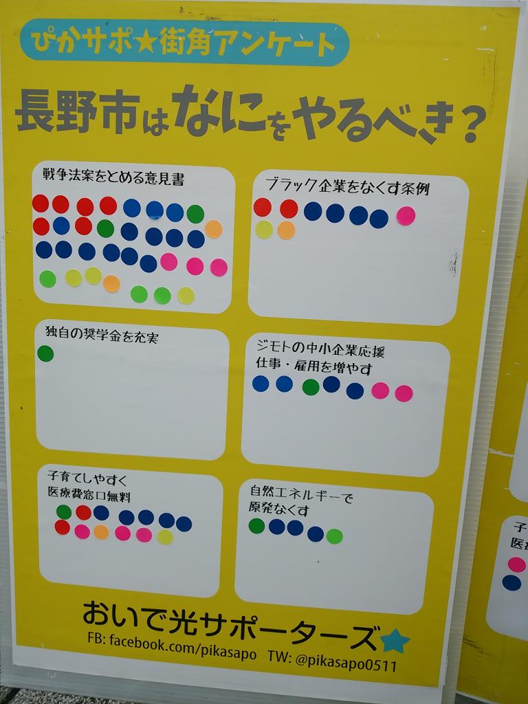 ぴかサポ おいで光サポーターズ 長野市はなにをやるべき アンケート取っています もちろん誘導なしのアンケート スタッフが驚いたのは 戦争法案をとめる意見書が一番だった事だけではありません 別項目を選んだ人の多くが でもこれも気になっている