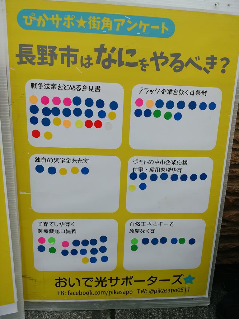 ぴかサポ おいで光サポーターズ 長野市はなにをやるべき アンケート取っています もちろん誘導なしのアンケート スタッフが驚いたのは 戦争法案をとめる意見書が一番だった事だけではありません 別項目を選んだ人の多くが でもこれも気になっている