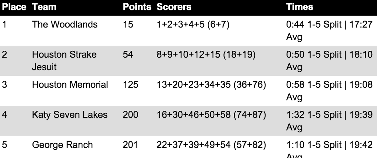 TXMileSplit's tweet photo. Top-5 Boys JV Gold squads! #Region3Preview
Full Results==>http://t.co/80Sj9ois30 http://t.co/7qWMX4QwpF