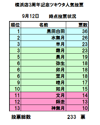 らしんばん横浜店 毎日11時 時まで営業中 らしんばん横浜店 横浜店ツキウタ人気投票開幕しましたｰｰｰ ここから1ヶ月の長い戦いですが まず1日目のトップ獲得したのは ツキノ芸能事務所の飼いウサギ 黒田 白田 のコンビとなりました