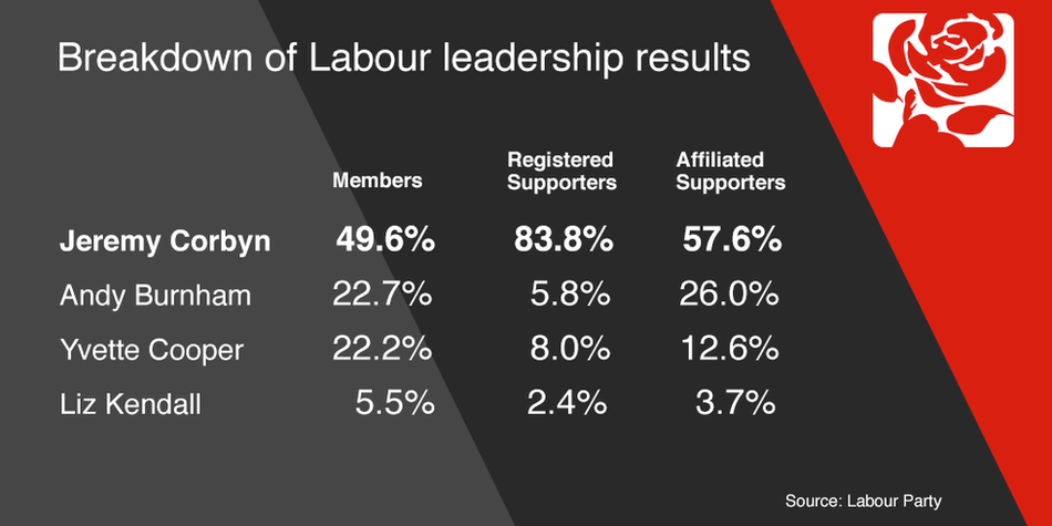 BBCNews's tweet photo. A breakdown of the #Labourleadership results in full http://t.co/InHQqCXOaL http://t.co/v8f1KJFFfD