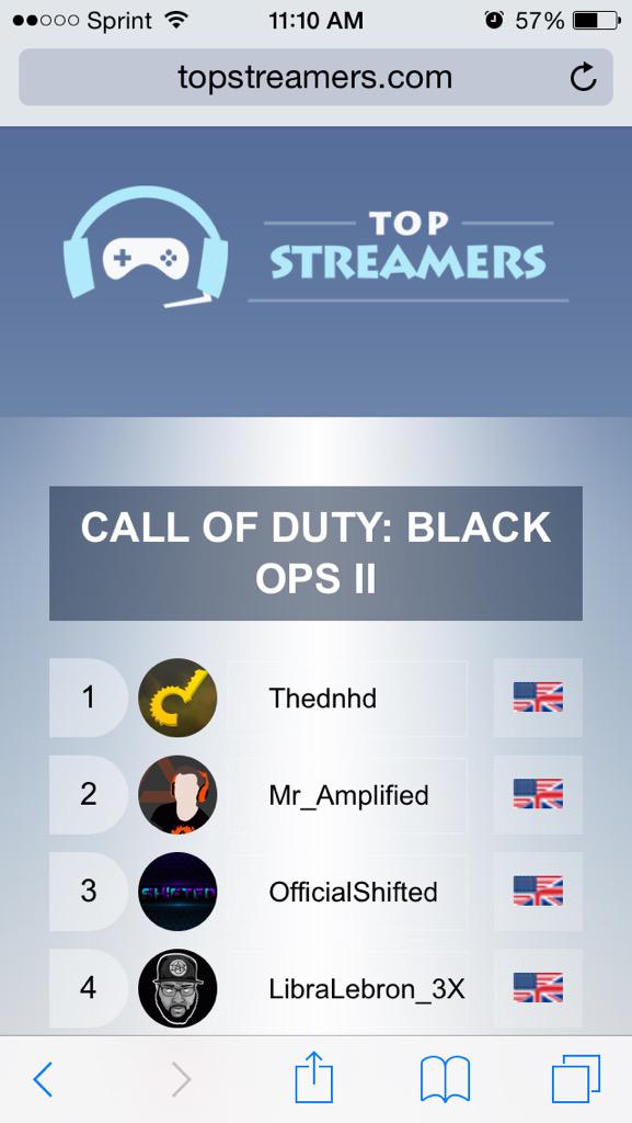 LibraLebron's tweet photo. #4 right now. @Mr_Amplified holding a spot that i want!!! Lol. #GGAmp Lets take that top spot http://t.co/i3qY1Mxl4F http://t.co/s3qv3J4bzY