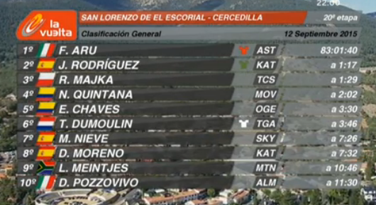 Así queda esta #LV2015: @fabioaru1 , <a href="/PuritoRodriguez/">Joaquim Rodríguez</a> <a href="/rafalmajka/">Rafal Majka</a> tras una etapa histórica el penúltimo día.