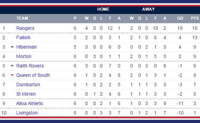 Rangers Football Club On Twitter Table Here S The Spfl