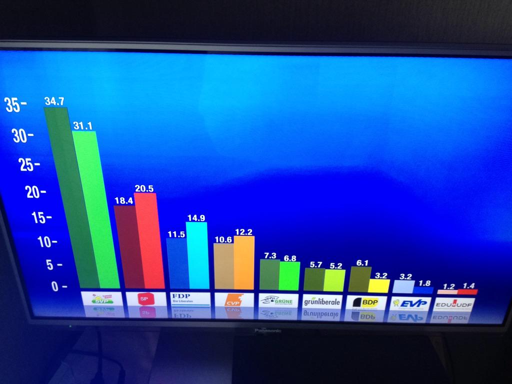 #WahlCH15 <a href="/evppev_be/">EVP Kanton Bern</a> <a href="/ruediloeffel/">Ruedi Löffel</a> <a href="/GroggInfo/">Christine Grogg</a> Im Aargau verliert die EVP gem. Prognosen 1,4%