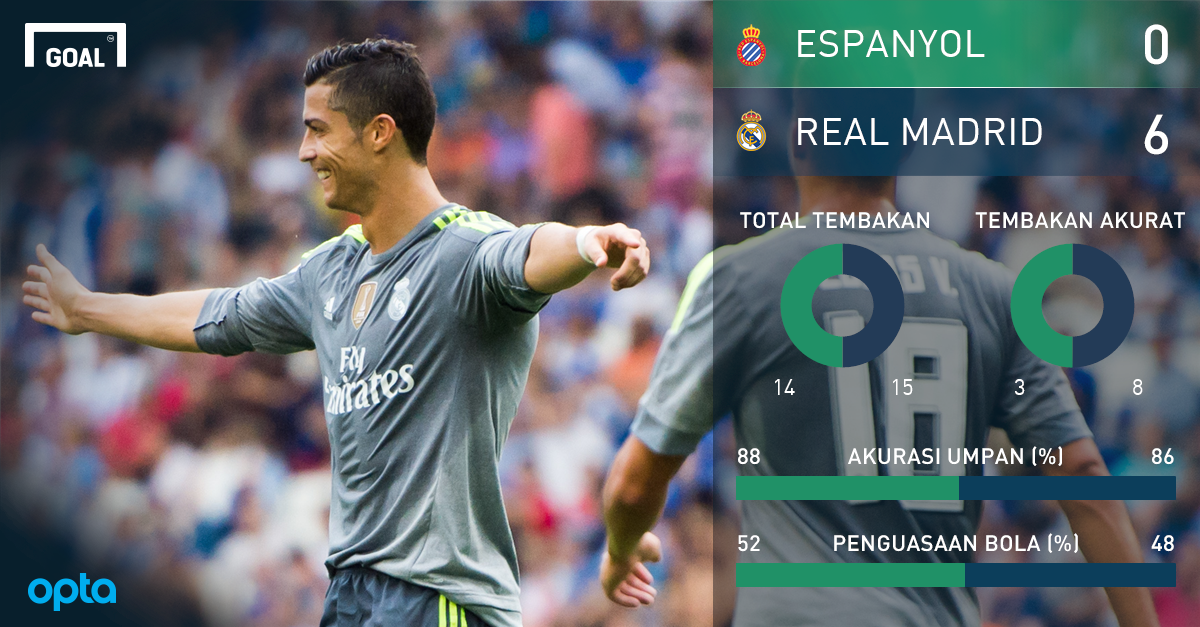 GOAL_ID's tweet photo. Statistik: Espanyol 0-6 Real Madrid | Selengkapnya: http://t.co/n5Hyql6c68 #MatchdayGoal http://t.co/dPA3p5fVvZ