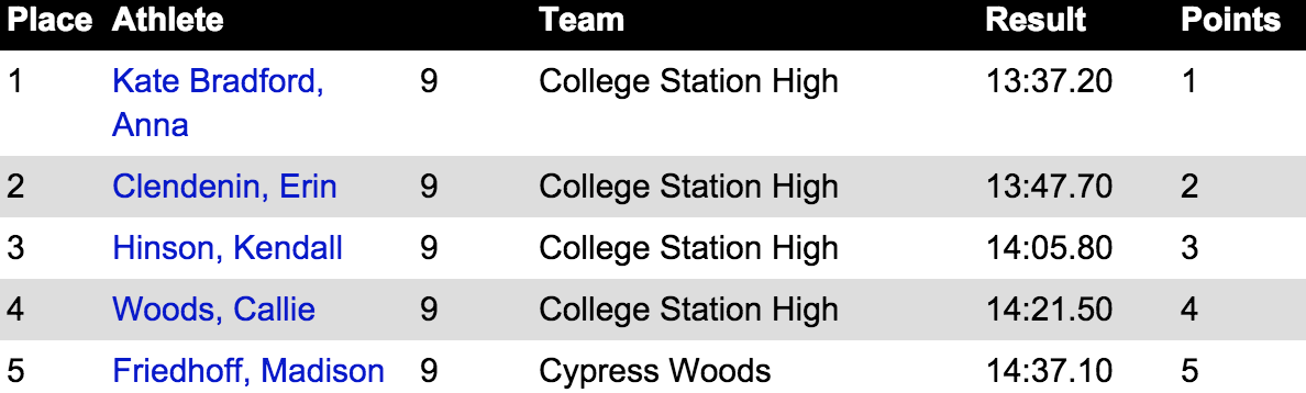 TXMileSplit's tweet photo. Not a bad day for the @CshsXc girls in the JV Gold Race #Region3Preview
==>http://t.co/80Sj9ois30 http://t.co/UBWlrjWqrE