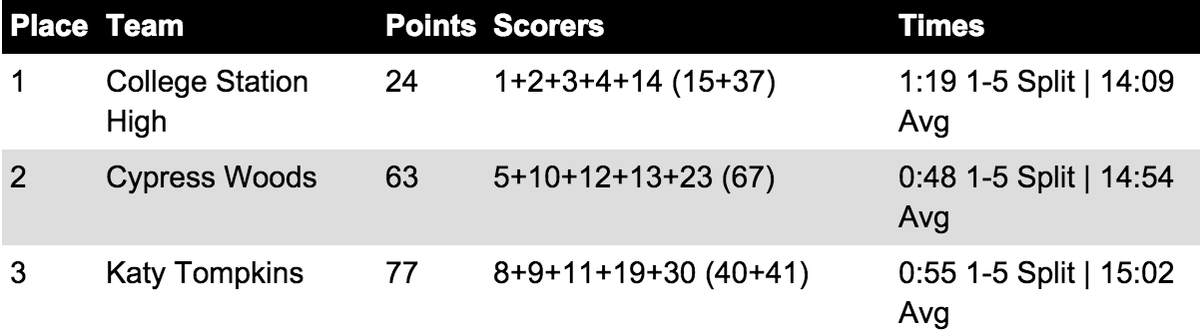 TXMileSplit's tweet photo. .@CshsXc dominates Girls Gold JV race! #region3Preview
Full Results==>http://t.co/80Sj9ois30 http://t.co/mCLLXVys7i