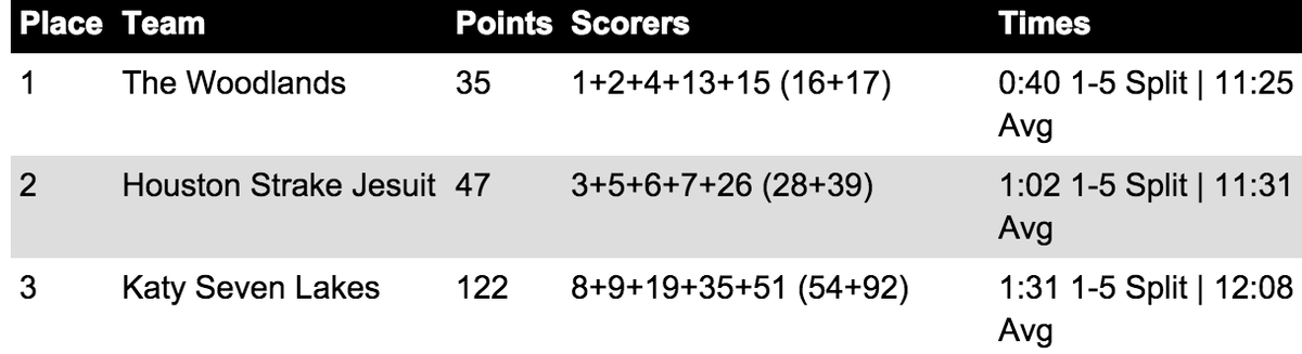 TXMileSplit's tweet photo. 12 point difference for Woodlands to win JV Boys Silver over @sj_track #Region3Preview
==>http://t.co/80Sj9ois30 http://t.co/rxK1SQ7vIT