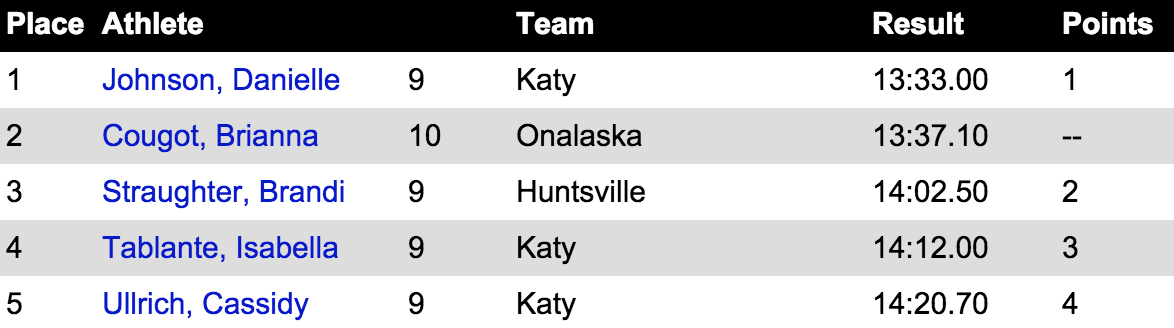 TXMileSplit's tweet photo. Young @KTGirlsTrackXC showed out strong in the JV Silver race #Region3Preview
Results==>http://t.co/bo8RWFpwAl http://t.co/3O3vsnACl1