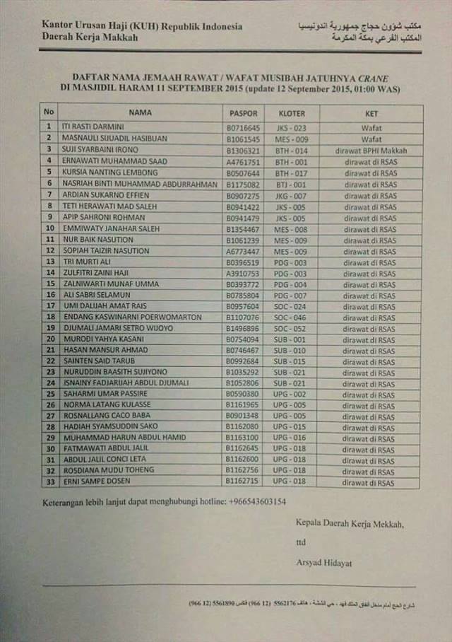 Daftar Nama Jemaah Haji Indonesia Korban Robohnya Crane Di Makkah - AnekaNews.net