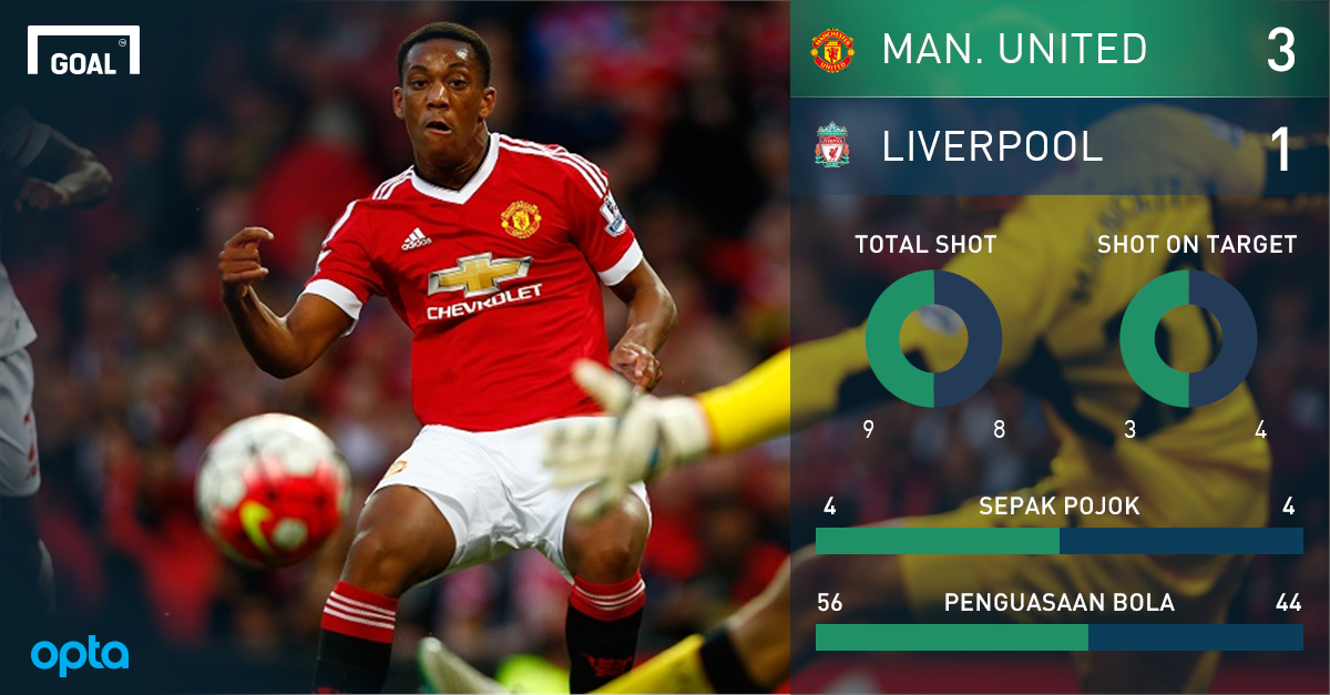 Statistik Pertandingan: Manchester United 3-1 Liverpool | Live Commentary bit.ly/1KKllHV #MatchdayGoal