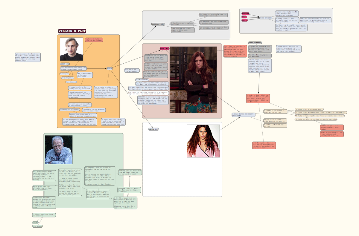 Character development. Potential actors' headshots, notes, arrows. #writing #screenwriting #shortfilm <a href="/scappleapp/">Scapple</a>