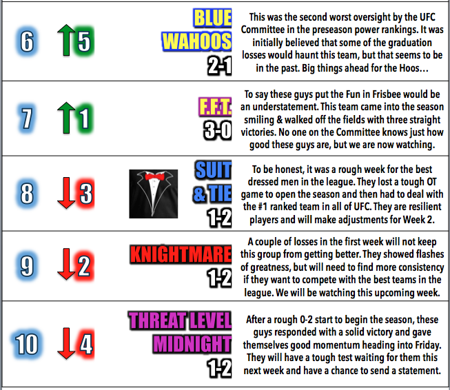 frisbeeprospect's tweet photo. FOR IMMEDIATE RELEASE: Week 1 Power Rankings. http://t.co/mtn6XA4Cdk