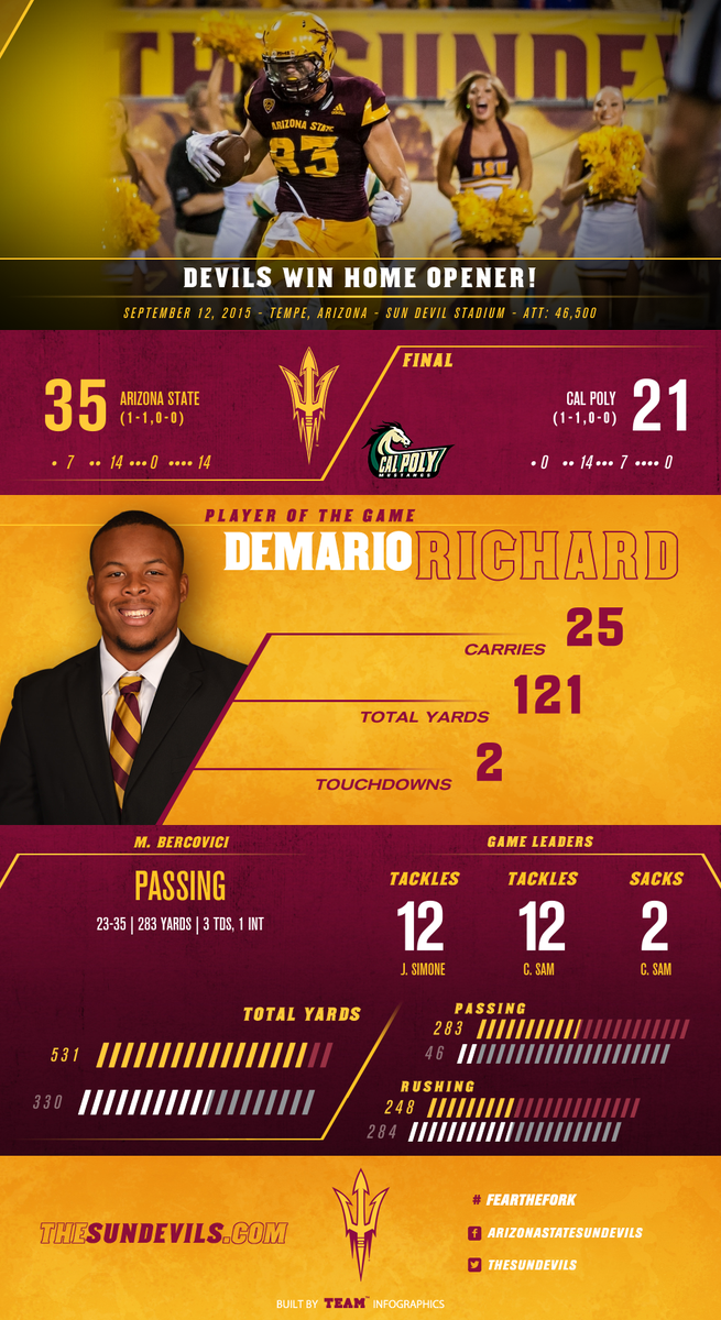 TheSunDevils's tweet photo. All the stats from @FootballASU's victorious home opener. #CPvsASU #EmbraceTheGrind http://t.co/AOagHxJVfI