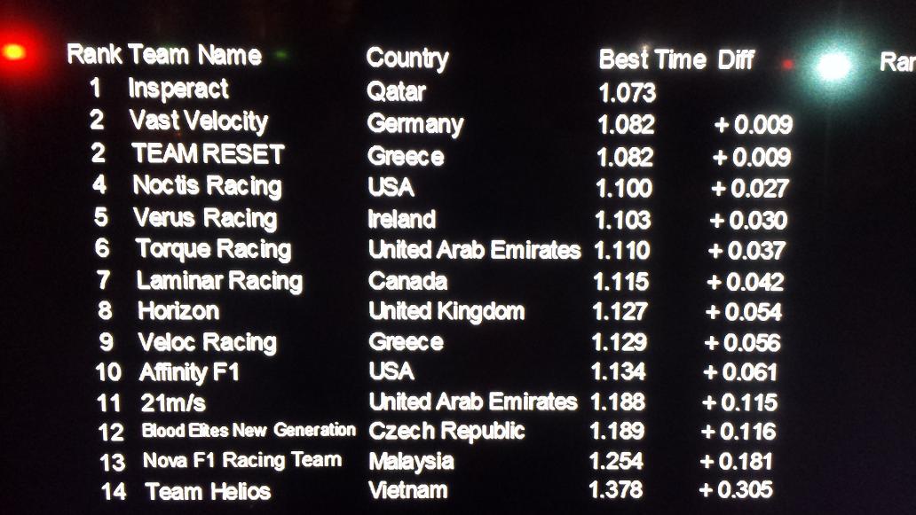 Good..Better..VAST!
Just had our time trial and it's looking good with 1.082 seconds at the #F1inSchoolsWF