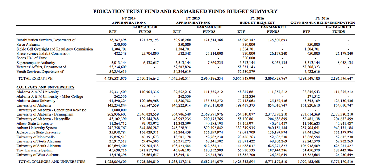UABBackward's tweet photo. The gov recommended a $9 million increase in ETF funding for UAB, yet we can't afford football? Huh? #freeuab http://t.co/yZR6jqHE6q