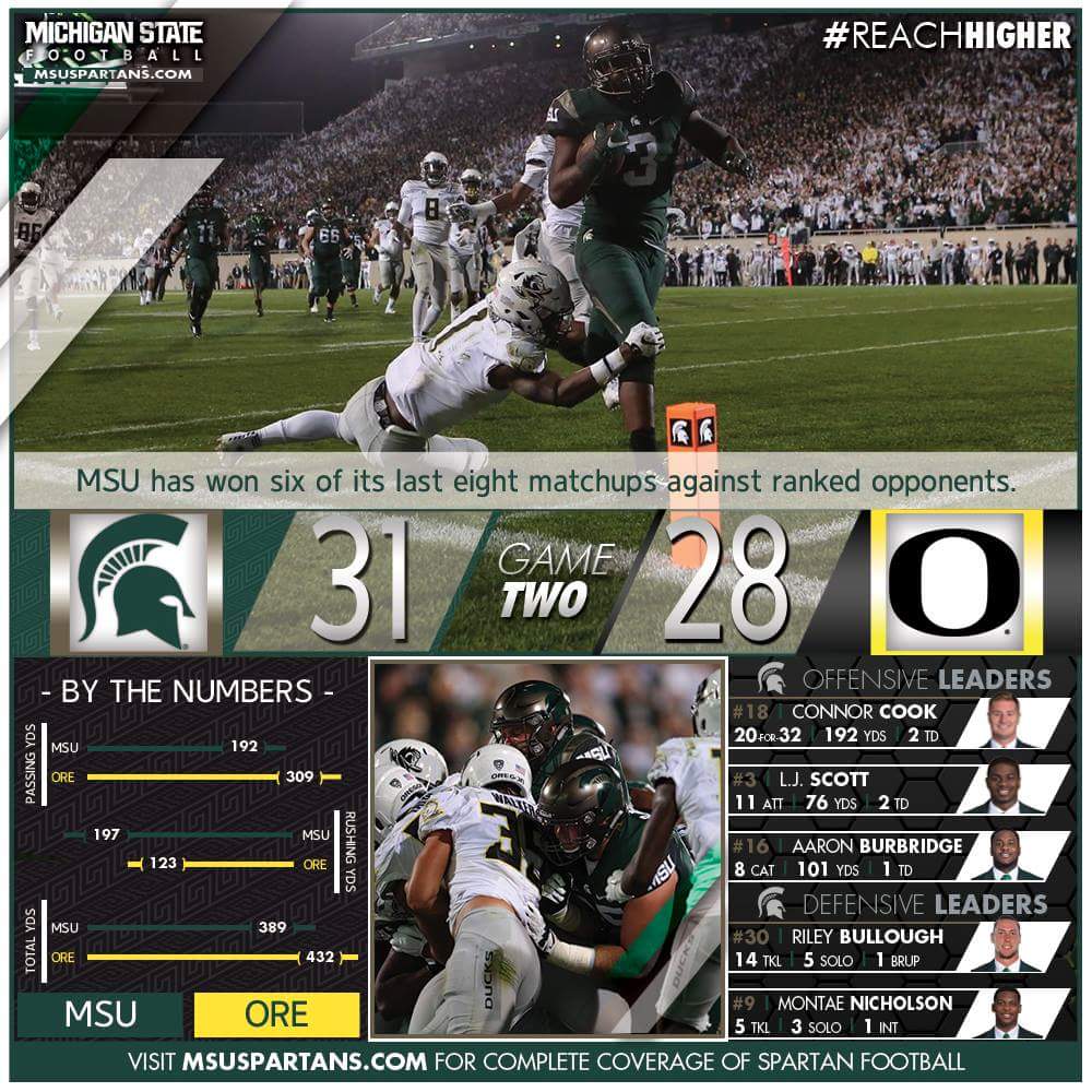 MSUBA's tweet photo. Congrats to our @MSU_Football team on great win in the #MSUORE.. #ReacherHigher http://t.co/j0ZE70hois