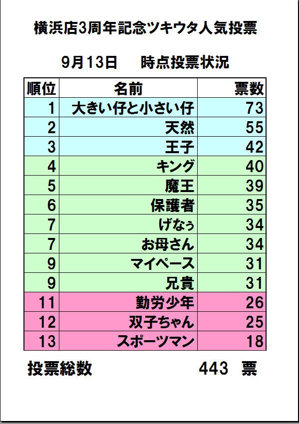 らしんばん横浜店 毎日11時 時まで営業中 در توییتر らしんばん横浜店 では 本日の横浜店ツキウタ人気投票本日の結果です 難易度 １つ 皆さんなら分かりますよね ちなみに私はキング推しです Http T Co Gmypjvbpfs