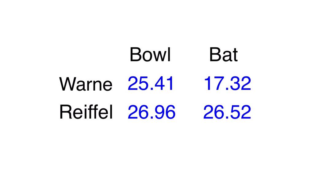 Happy Birthday Shane Warne! Your record is roughly as good as Paul Reiffel\s. Well done mate!!!! 