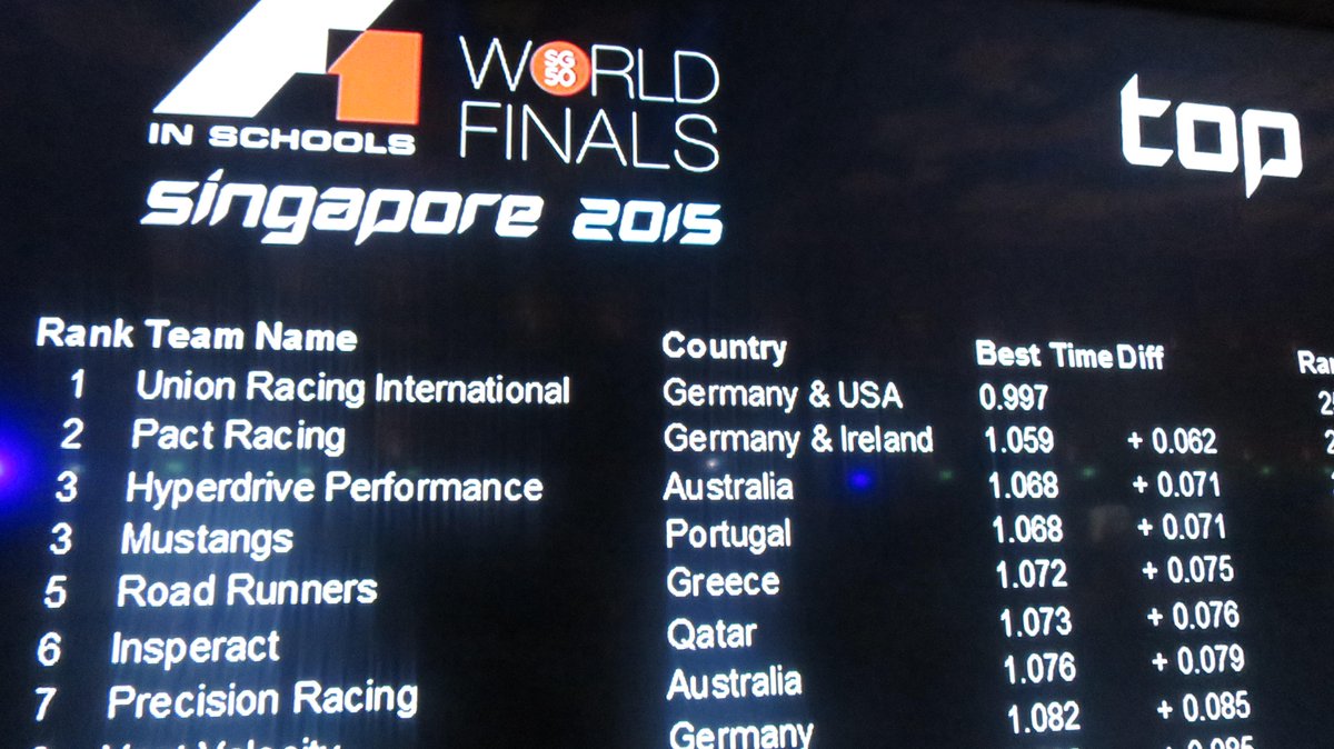 A huge shoutout to <a href="/UnionRacingInt/">Union Racing Int.</a> for being the 1st team to set the World Record of 0.997s at #F1inSchoolsWF 2015!