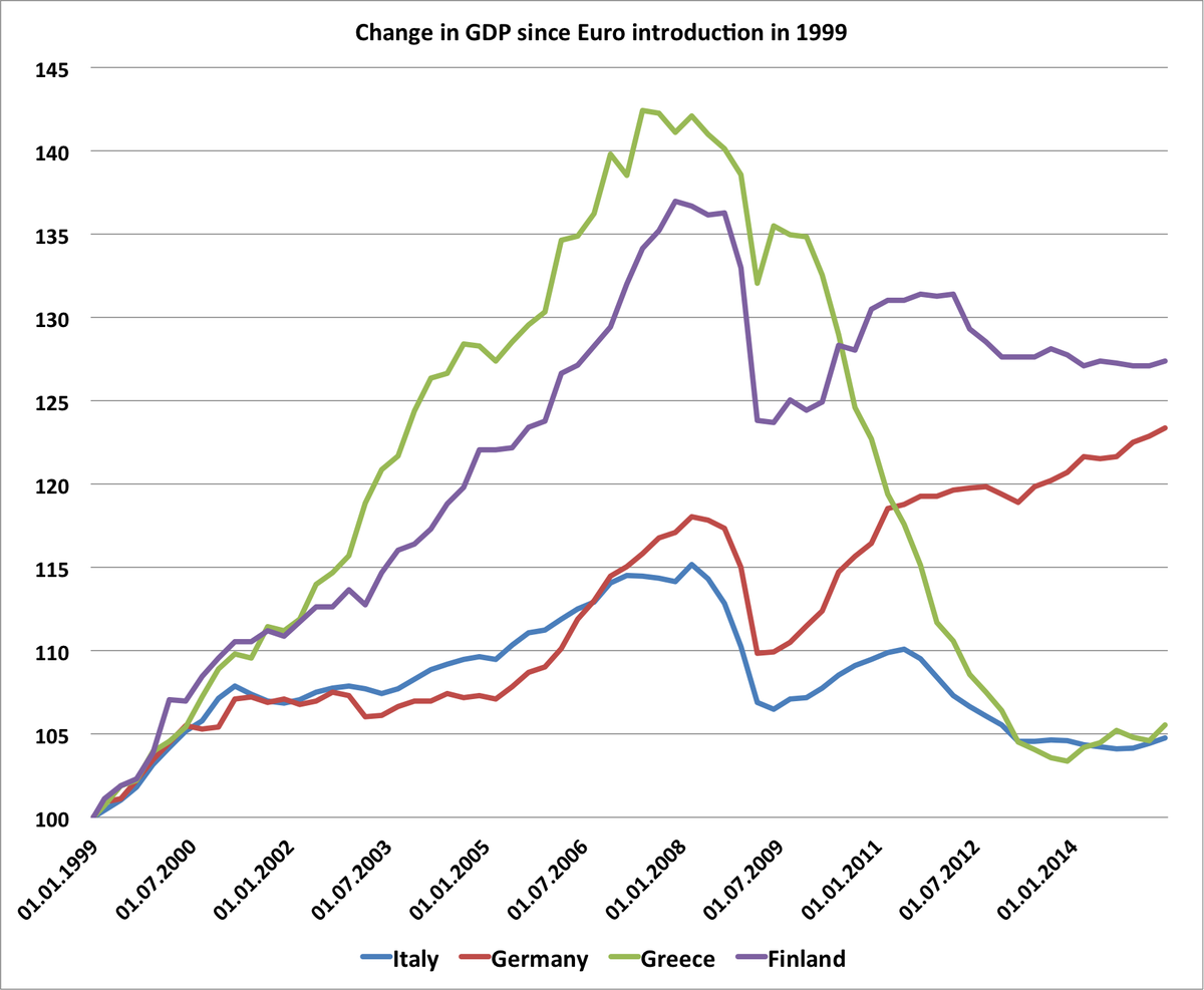 Italy Gdp Chart