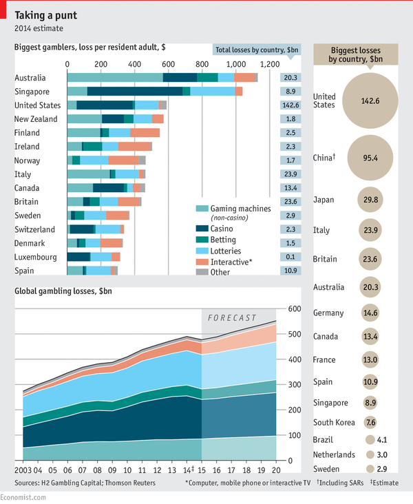Gambling losses per person
1 Australia
2 Singapore
3 US
4 NZ
5 Finland
6 Ireland
7 Norway
8 Italy
9 Canada
10 UK