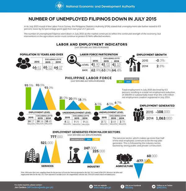INFOGRAPHIC via @NEDAhq: Number of unemployed Filipinos down in July 2015. gov.ph/2015/09/09/num…