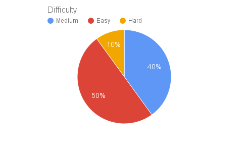 boonevents's tweet photo. Take a look at this chart. It separates all levels of the maze by difficulty. Are you ready to beat it? http://t.co/FtwOBRxUuN