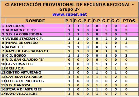 2ª Regional - Grupo 2º:

El <a href="/Oviedo06/">Oviedo 06</a> primer lider.
ruper.net