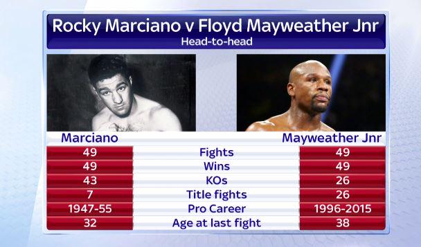 SkySportsNews's tweet image. Where does @FloydMayweather's career rank with boxing's best? #SSNHQ