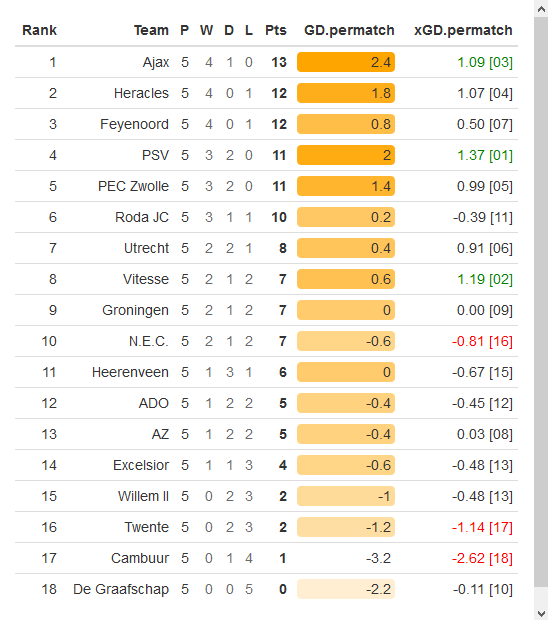 11tegen11 On Twitter Eredivisie Table With Xg Worries N E C