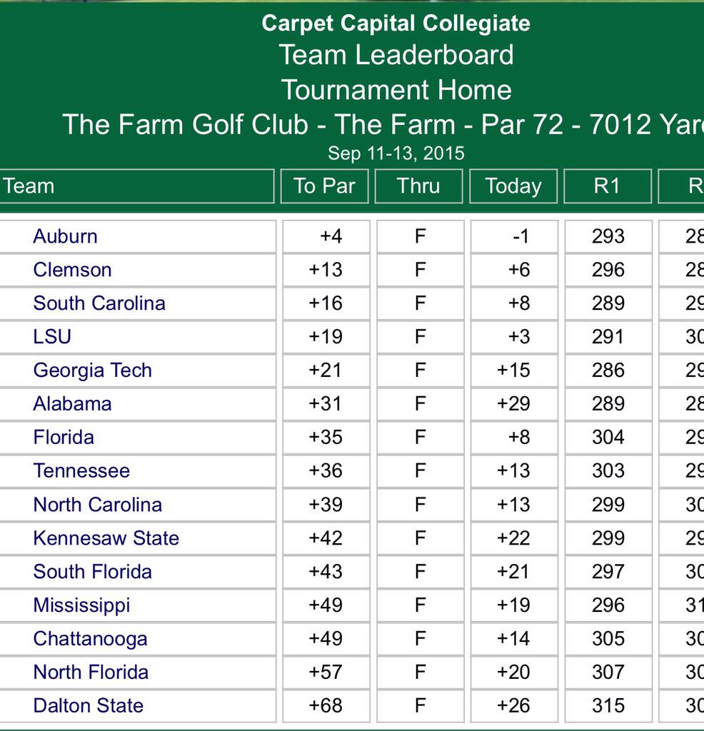 Auburn Men's Golf on Twitter "No. 6 Tigers win season opener at Carpet