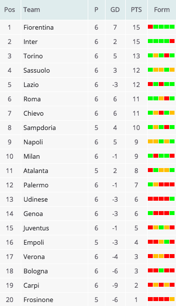 Fiorentina Serie A Standings