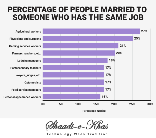 ShaadieKhascom's tweet photo. People with these jobs are the most likely to #marry each other. Gift #quickweddingwebsite @ http://t.co/AqliiGOjLl http://t.co/jqU82LsZvc