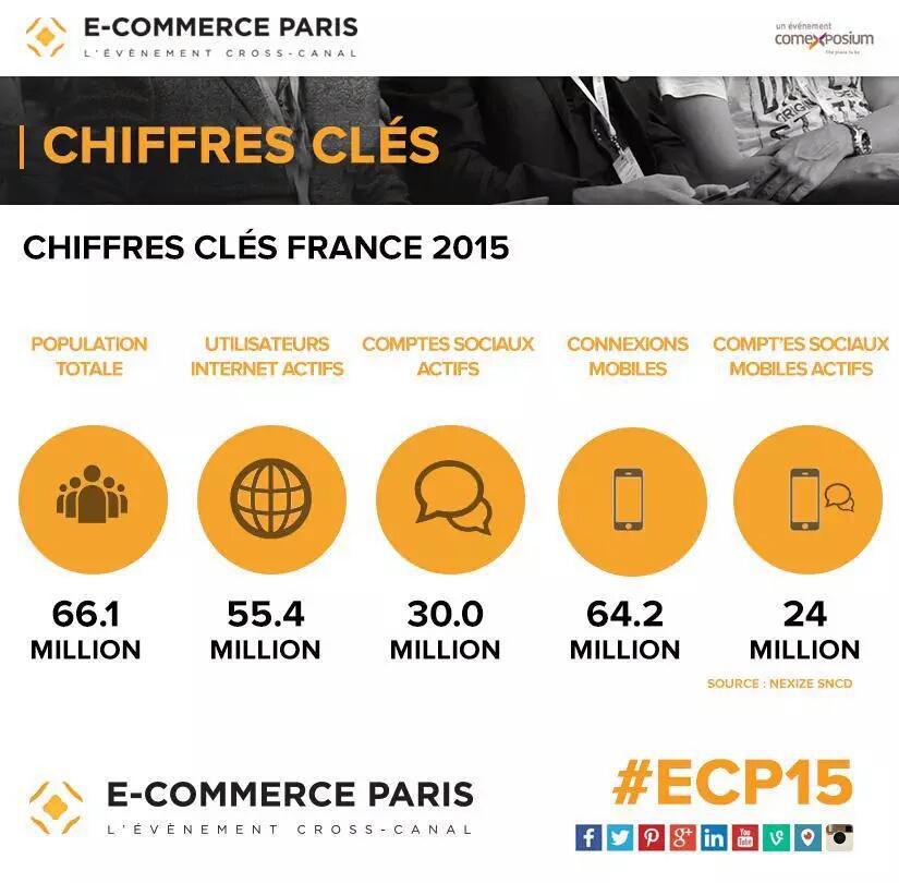 vperquia's tweet image. Les chiffres clés de la population digitale en France en 2015 v/ @e_commerceparis #ECP15 #revue2web