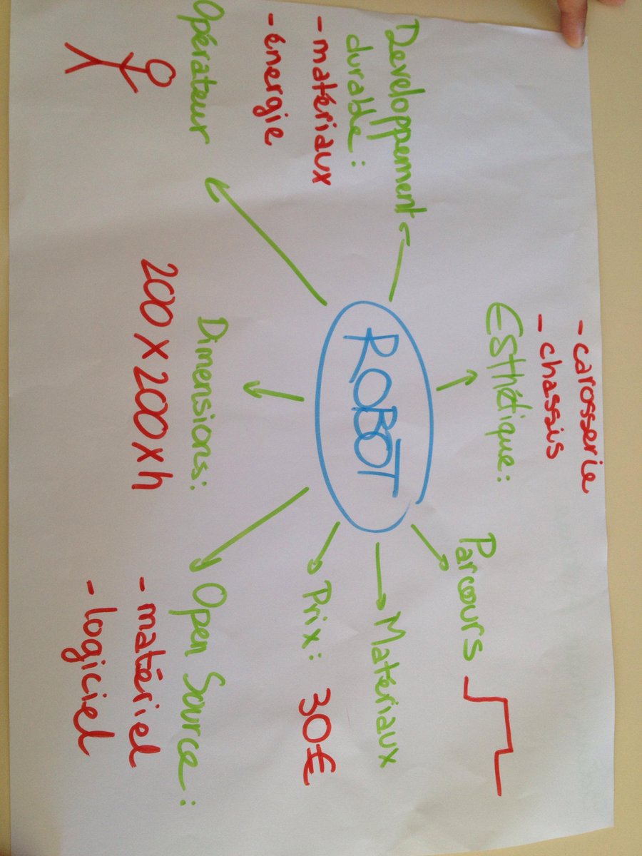 groupe3b5's tweet photo. Carte mentale #coontraites http://t.co/nrE0dr8xey