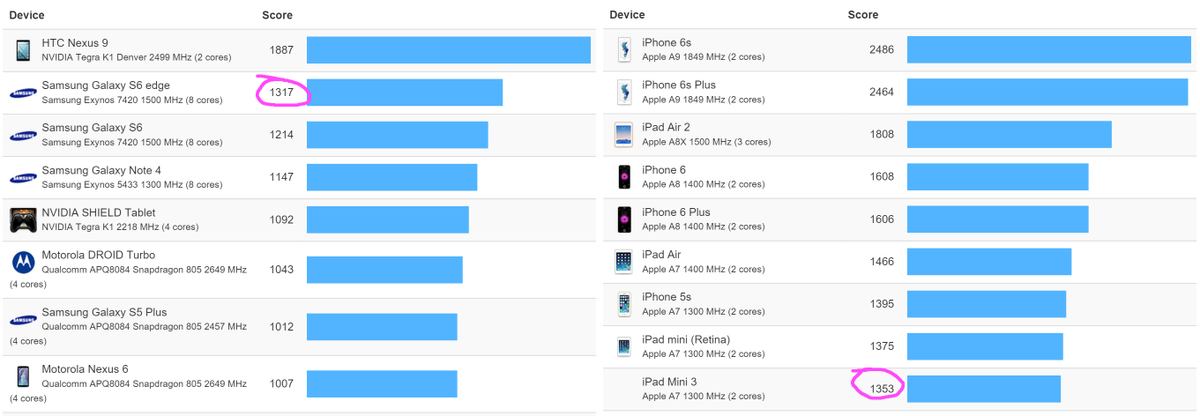 codinghorror's tweet image. Geez, no wonder Android is so bad at JavaScript. Single core performance on the platform is abysmal