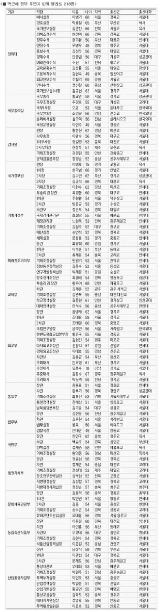 hopesniper's tweet photo. [박근혜 정부 후반기 ‘파워 엘리트’ 218명 분석] 국정원·경찰청·국세청 최고위직에 호남 출신 한 명도 없어/반민주의 정치 프레임을 갖고 있는 경상도 패권정치http://t.co/o9adJRVUxt http://t.co/j1xkI5uFtm