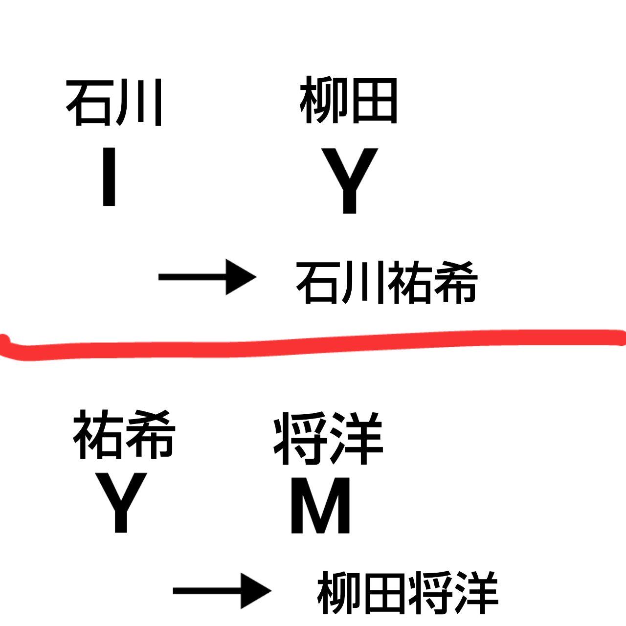 怜 れい 二人の苗字を英語一単語で表したらiとyじゃん それをイニシャルとしたら石川祐希になる 二人の名前を同じようにするとyとmで柳田将洋になる なに お前らどこからでも繋がんの もう 出逢ったのも仲いいのも運命だろ Http T Co