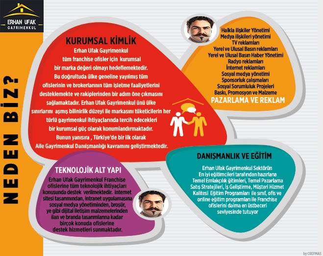erhanufakeug's tweet photo. ERHAN UFAK GAYRİMENKUL FRANCHİSE FIRSATLARINI KAÇIRMAYIN http://t.co/bDeN5940WD