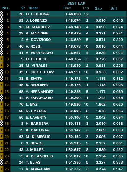 gponedotcom's tweet photo. #AragonGP #MotoGP_ FP4 http://t.co/ZK0hbfUxgH