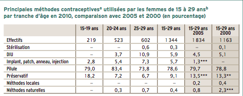 LoopsCondoms's tweet image. Pour la journée mondiale de la Contraception : les principaux moyens de contraception utilisées par les femmes 15-29.