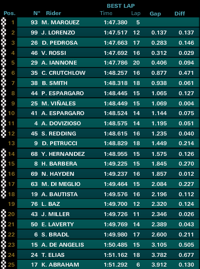 gponedotcom's tweet photo. #AragonGP #MotoGP_ FP3 http://t.co/y4eDfGl5YK