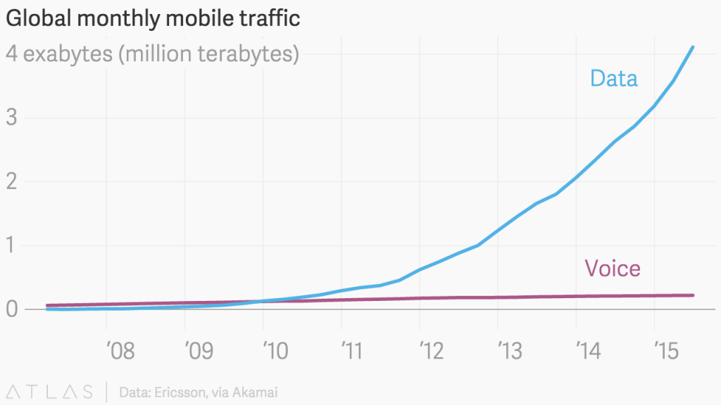 Why are we still calling them phones? qz.com/509442