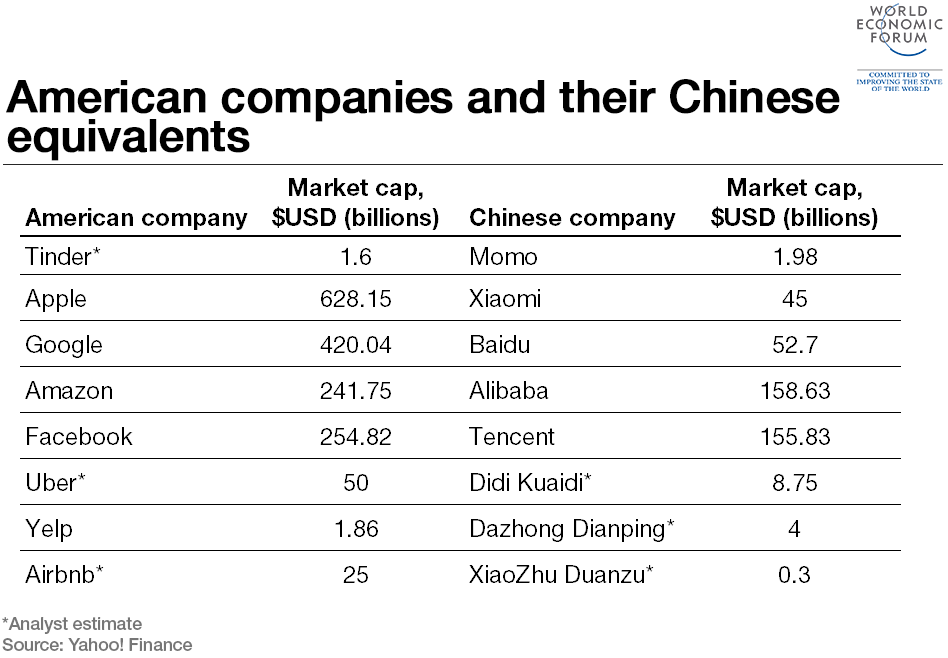 China’s tech companies are gaining on their U.S. peers MarketWatch