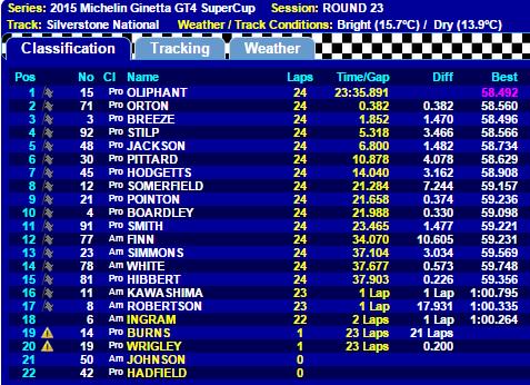GinettaCars's tweet photo. Thats all folks! @MichelinTyres Ginetta GT4 SuperCup round 23 ended like this http://t.co/6M5vUNFtMK