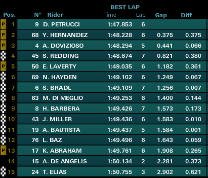 gponedotcom's tweet photo. #AragonGP #MotoGP_ QP1 http://t.co/FV4JjF2VQx